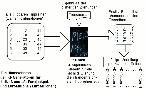 KI-Generator Funktionsschema